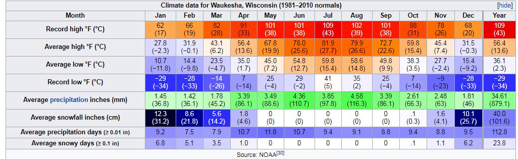 Waukesha climate