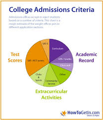 Admissions College