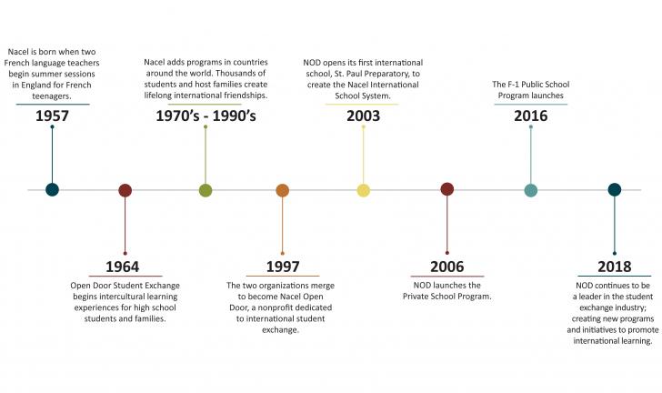 Timeline